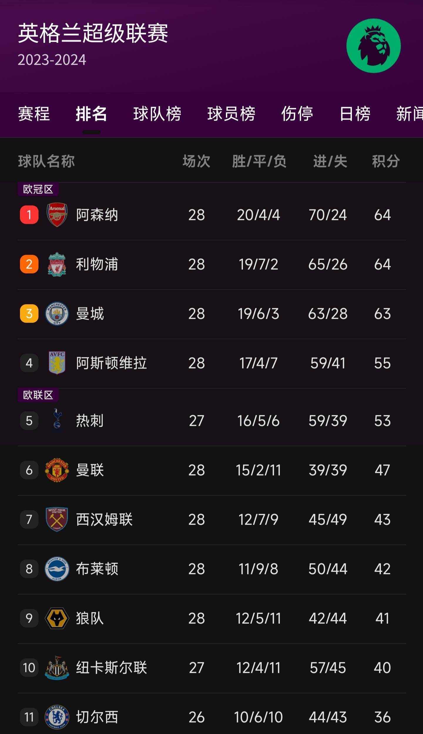 包含紧张的英超积分榜悬念，多支球队竞争激烈的词条