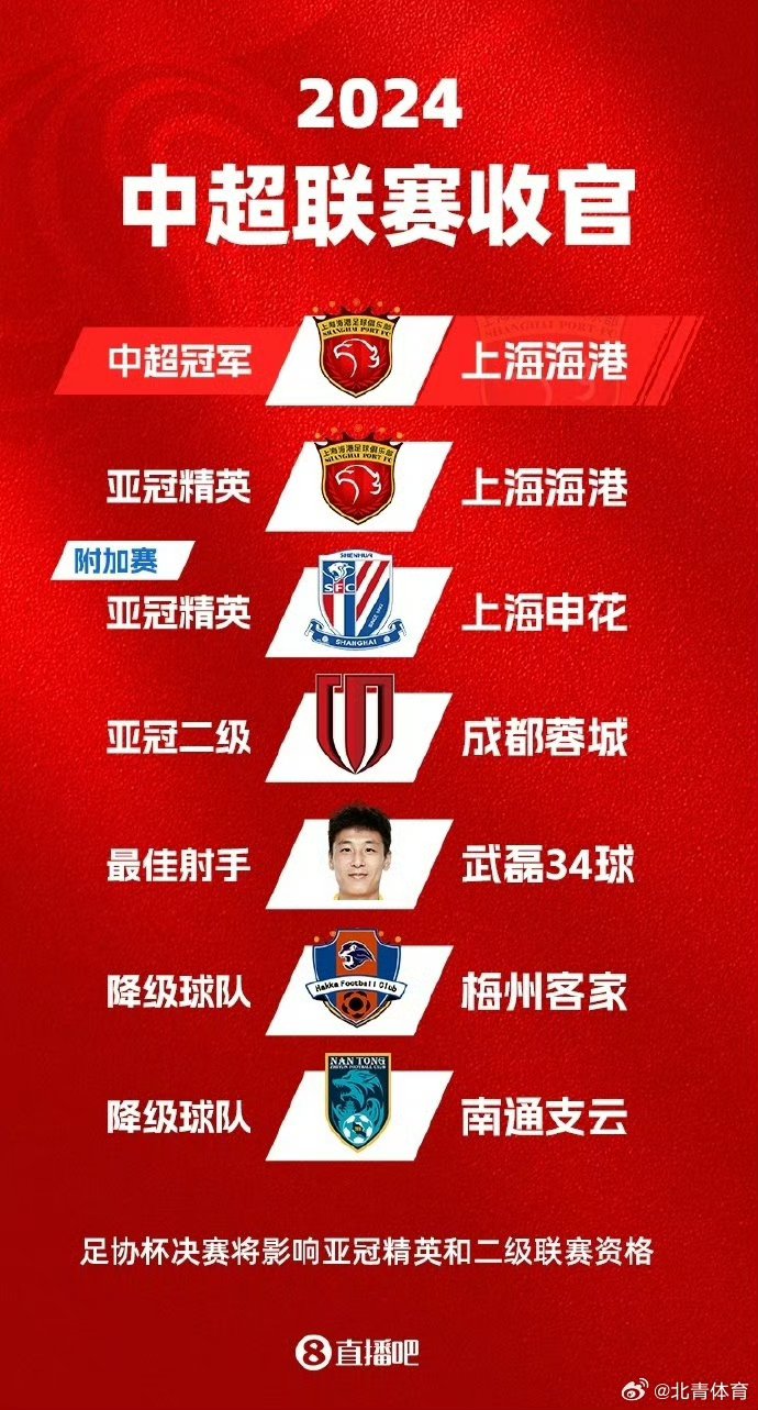 必威体育平台-关于13轮下来丢球最少4大豪门成都蓉城最少海港最多的信息