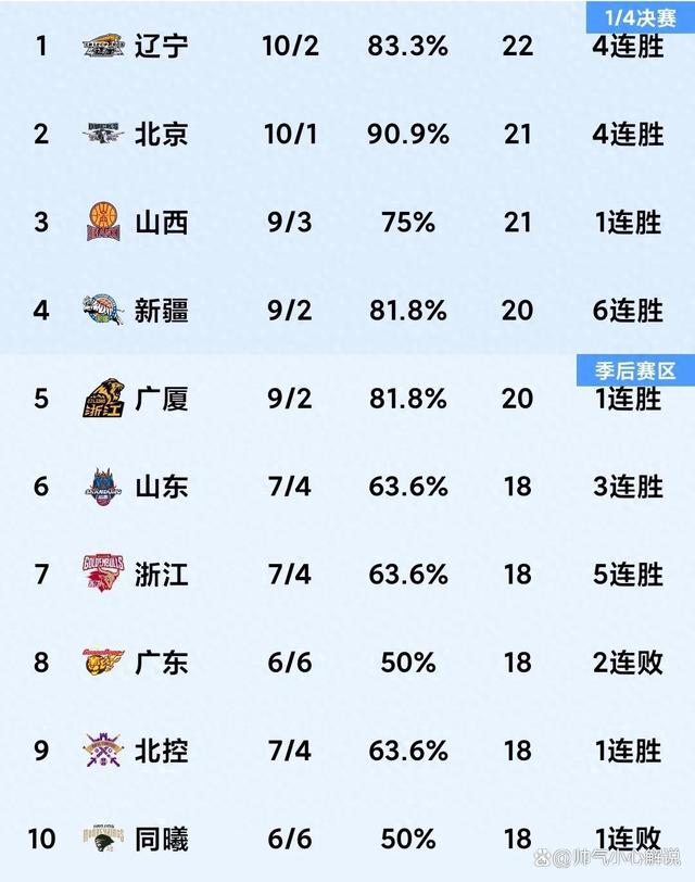 必威体育娱乐-CBA排名大洗牌：辽宁被黑马逆转，山东稳固前三，北控险