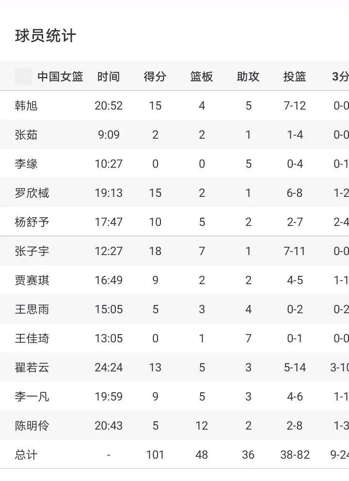 热身赛中国女篮狂胜波黑队收获两连胜
