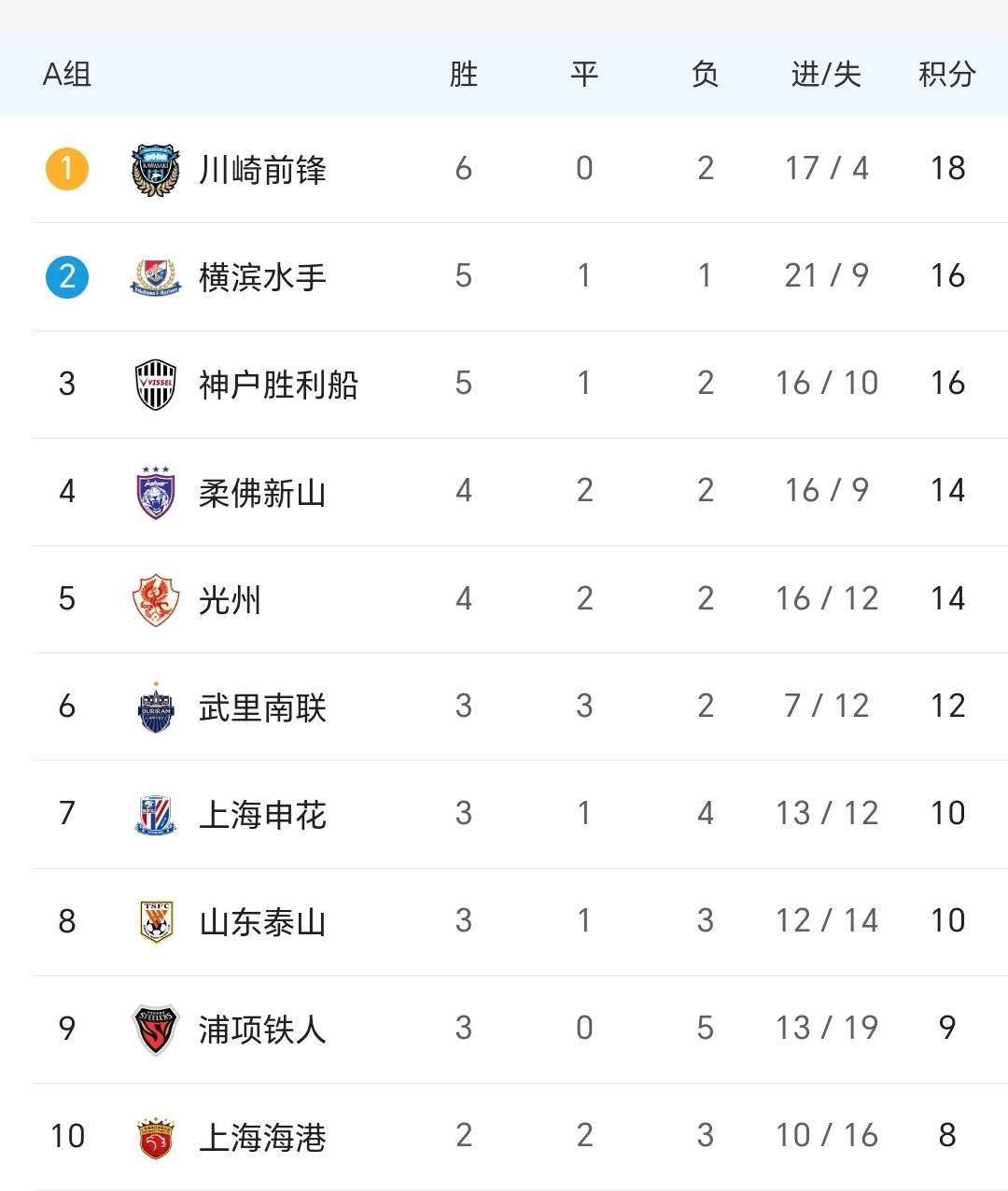 必威体育app-关于随着南京1-0，上海2-1，广西0-1，中甲积分榜出炉，最惨球队诞生的信息
