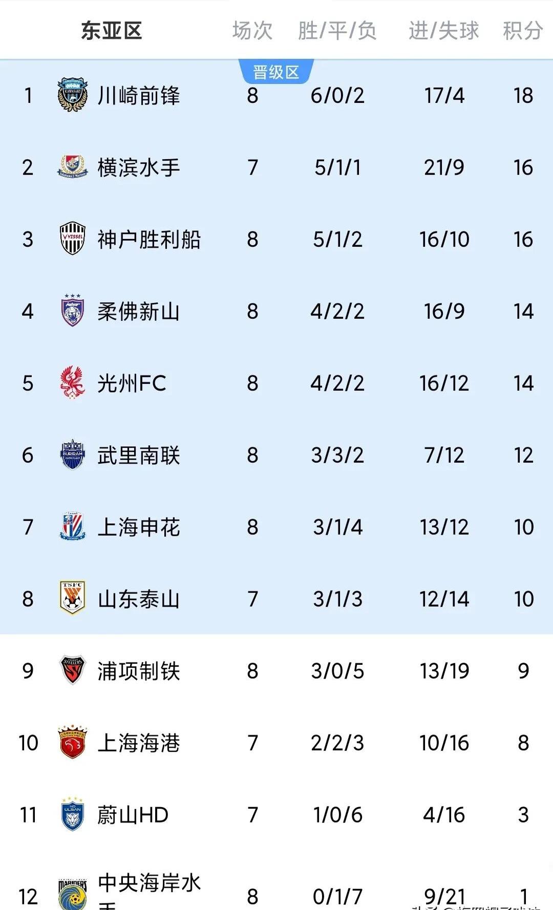 关于随着南京1-0，上海2-1，广西0-1，中甲积分榜出炉，最惨球队诞生的信息
