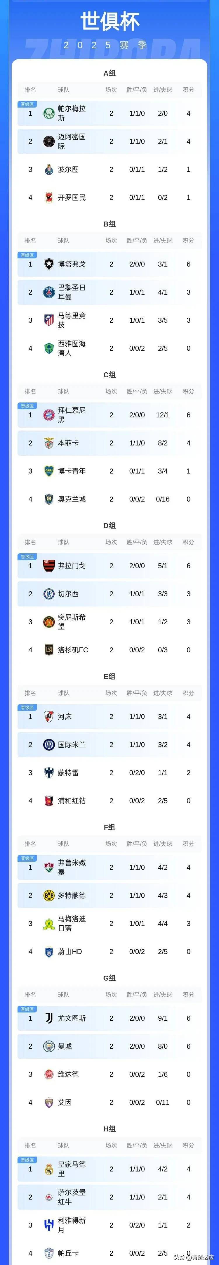 挑杯总计32支队伍，淘汰赛双败