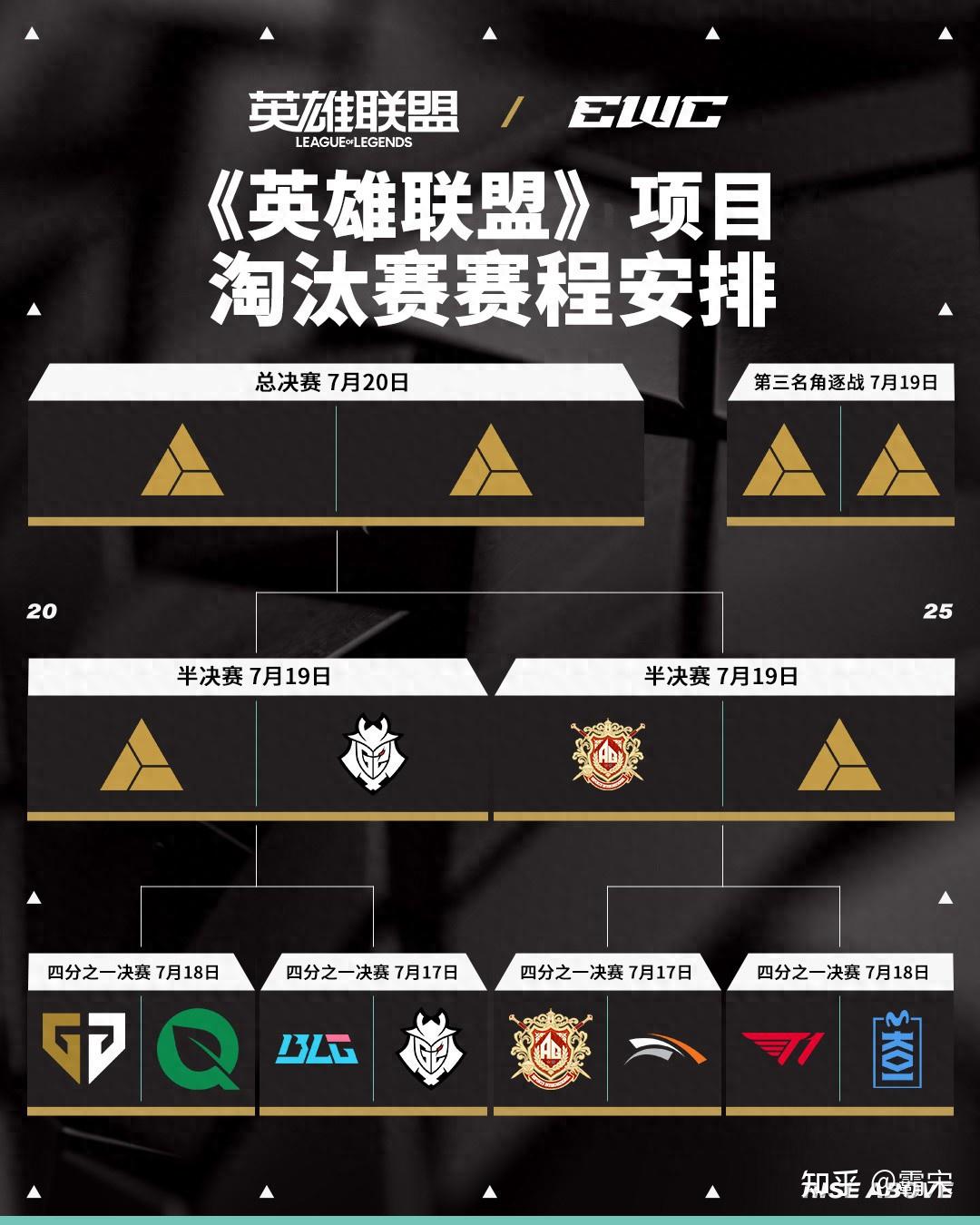 包含AL鏖战五局惜败GEN，获电竞世界杯英雄联盟项目亚军的词条