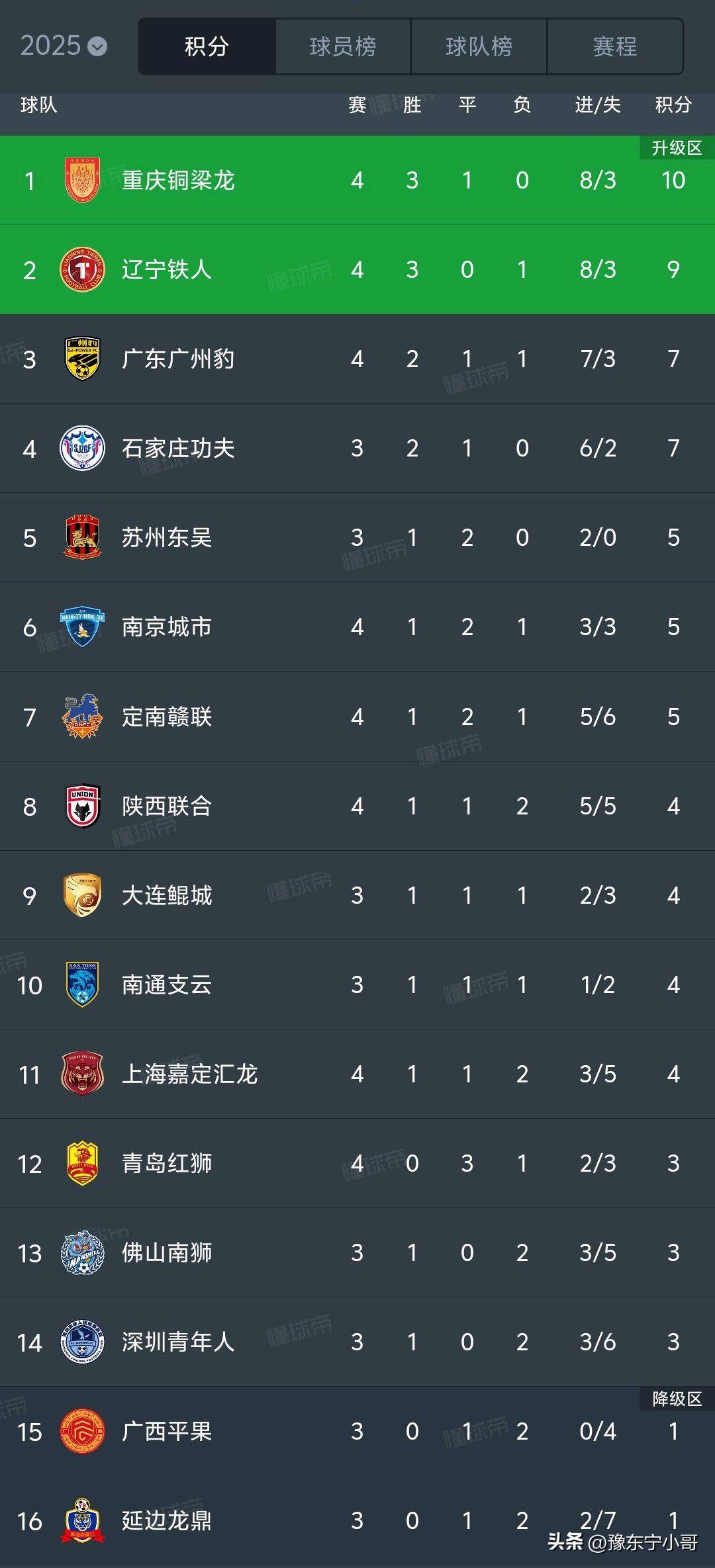 必威体育娱乐-中甲最新积分：广东广州豹失误，石家庄遗憾丢分，南通