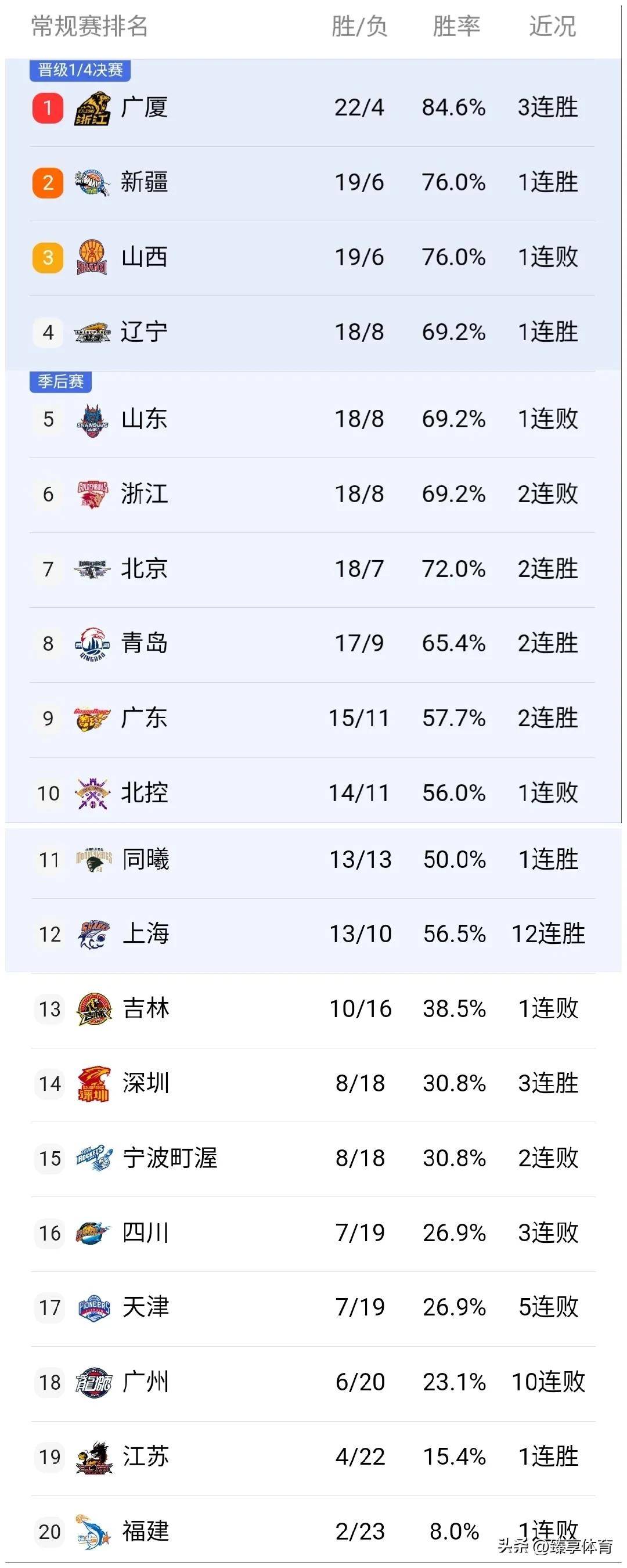 必威体育平台-关于中甲联赛：辽宁大胜重庆稳坐榜首，延边升至第三，石家庄保持前五位置的信息
