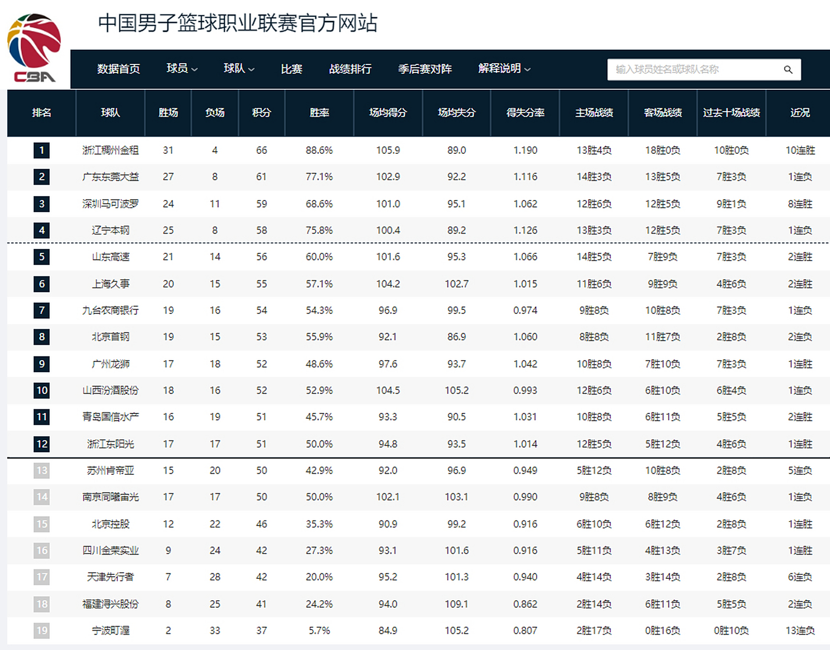 必威体育娱乐-新疆男篮客场大胜青岛队，继续领跑积分榜